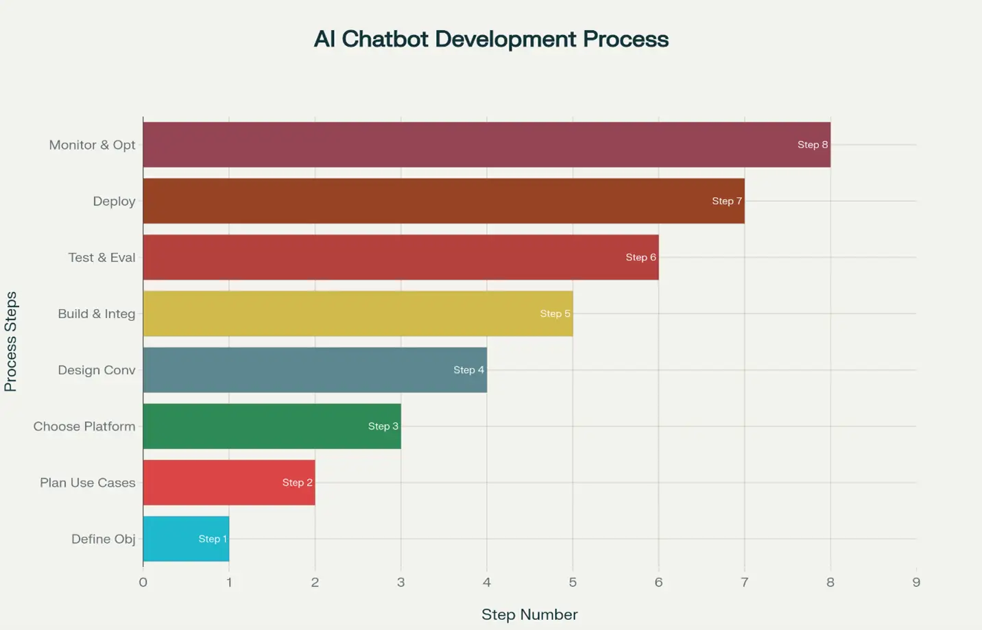 AI Chatbot Development Process