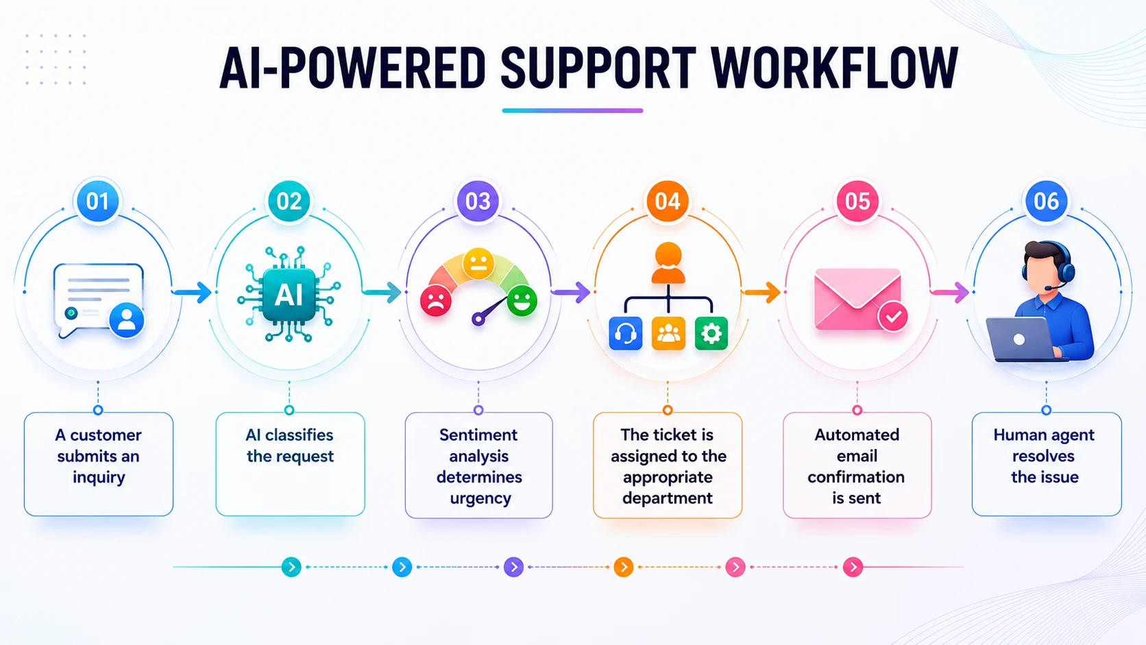 AI Powered Support Workflow