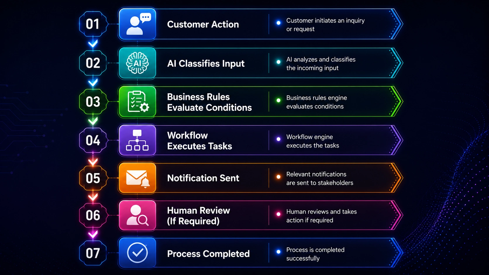 How AI Workflows Work