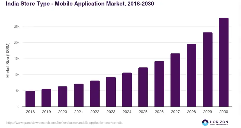 Mobile App Market Size