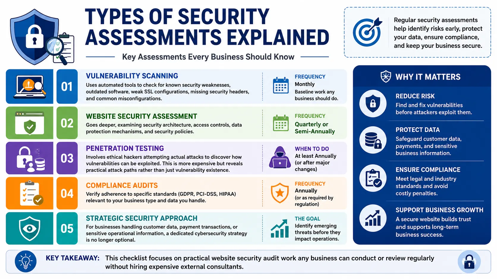 Types of Security Assessments