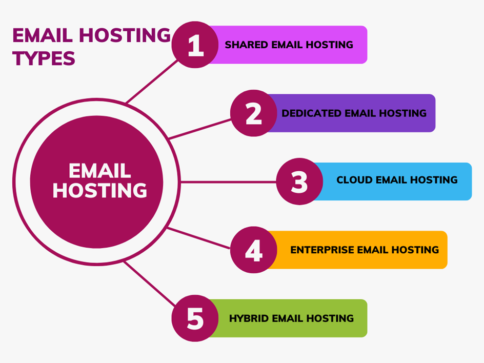 Types of Email Hosting