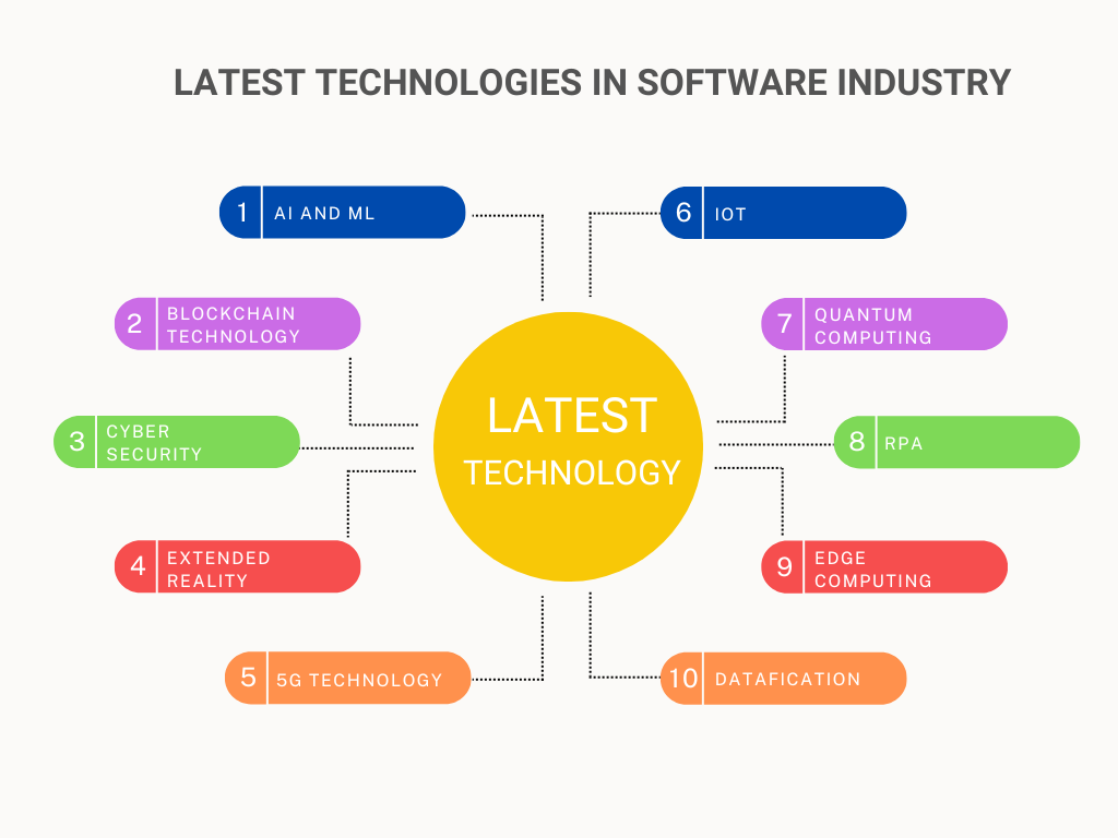 Latest Technology in Software Industry